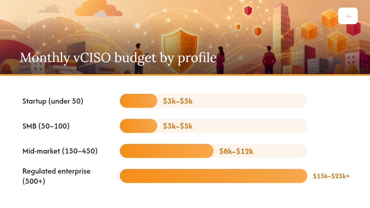 Sample budgets by company size and compliance needs — overview diagram