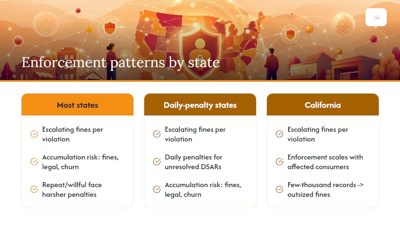 Diagram of escalating state privacy fines and enforcement