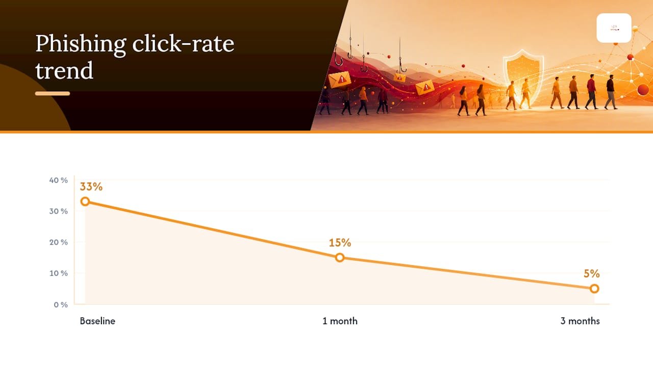 Chart showing phishing simulation click rate trends over time
