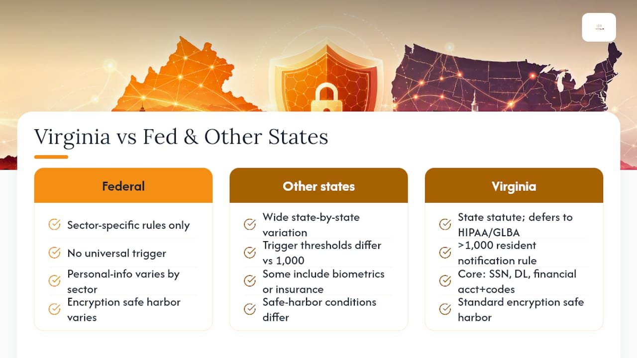 How Virginia's Breach Law Compares to Federal and Other State Rules — overview diagram