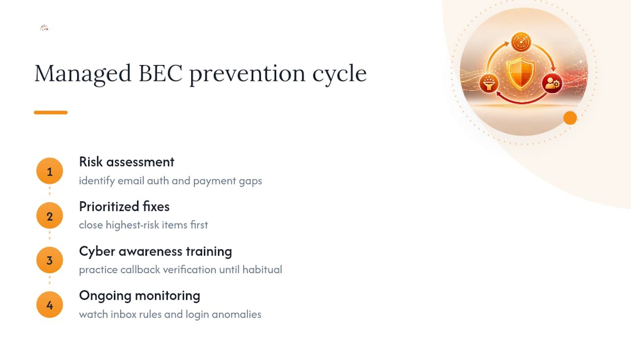 Managed cybersecurity BEC prevention cycle