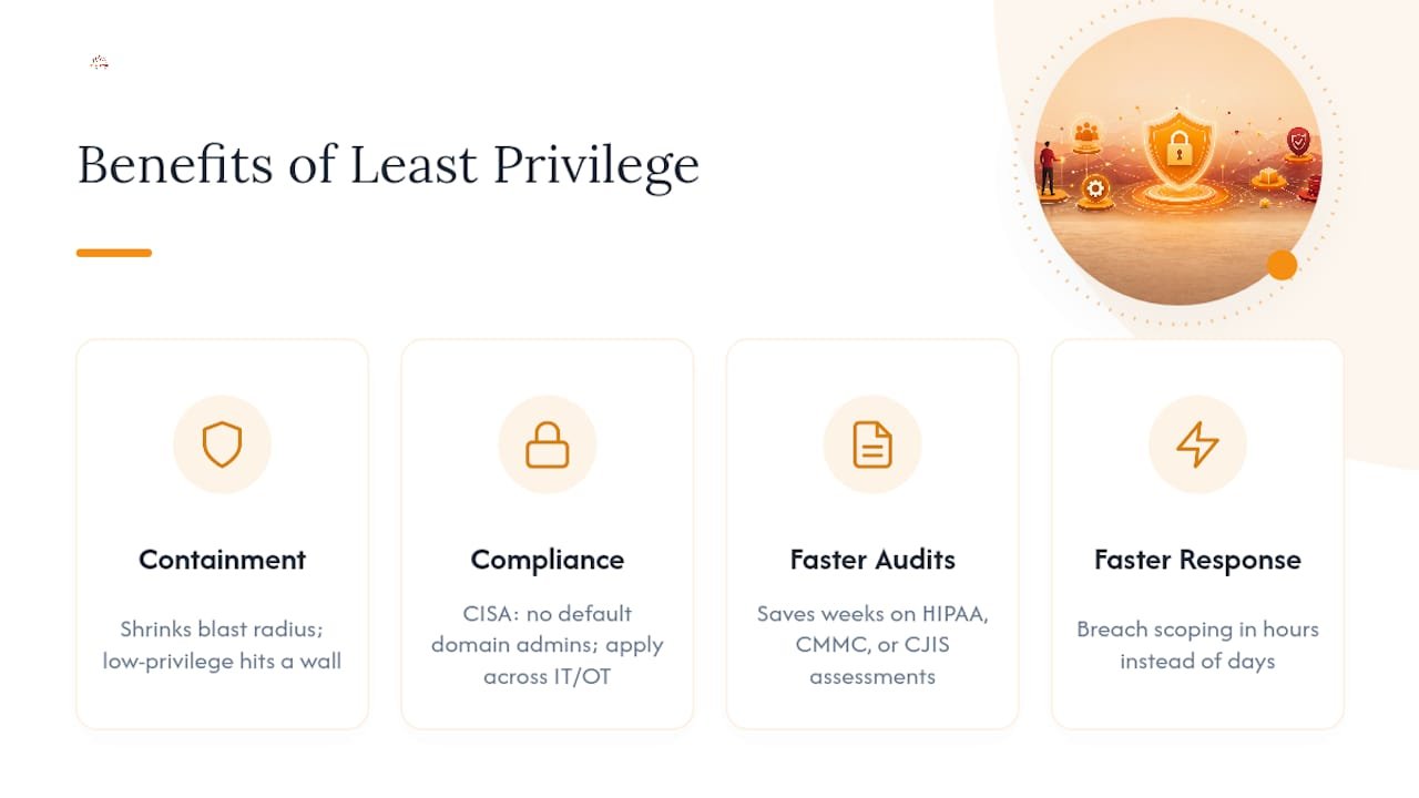 What Are the Benefits of Least Privilege Access? — overview diagram