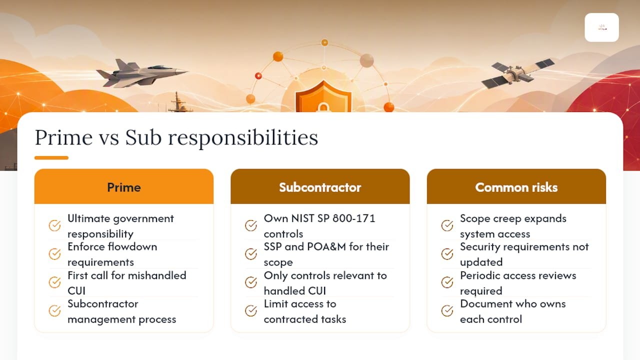 Prime Contractor and Subcontractor Responsibilities Explained — overview diagram