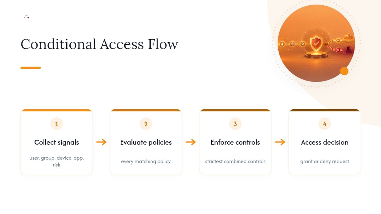 Two-phase conditional access evaluation flow