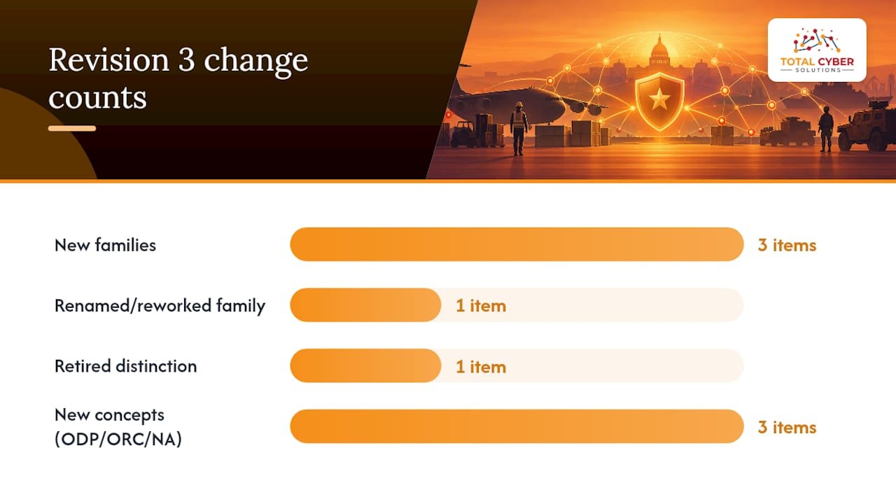 What changed in Revision 3 and what it means for your team — overview diagram
