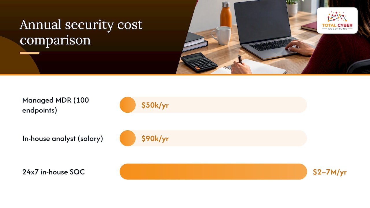 Annual comparison of security monitoring costs