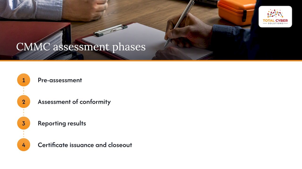 After scope: assessment, validity and upkeep — overview diagram